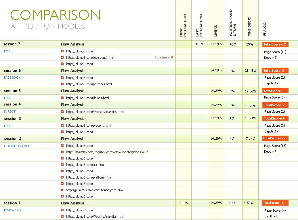 Plumb5 Event Based Attribution Dashboard showing channel performance and conversion paths