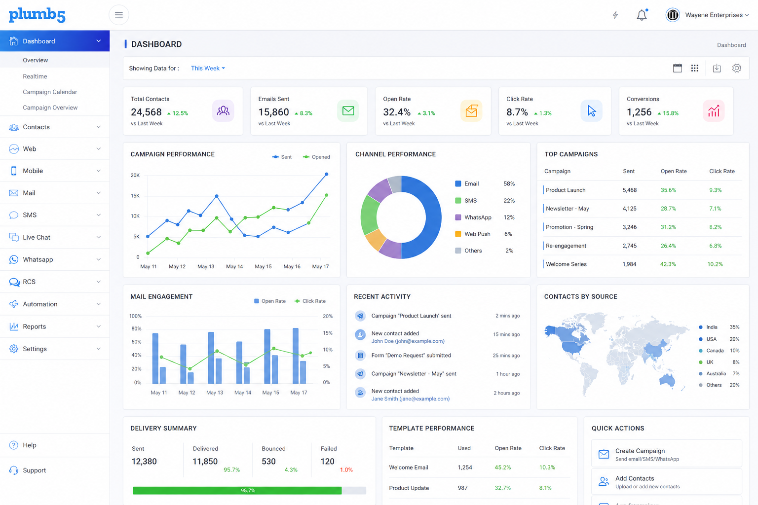 Plumb5 custom dashboard showing web analytics, mail engagement, SMS engagement and site search widgets