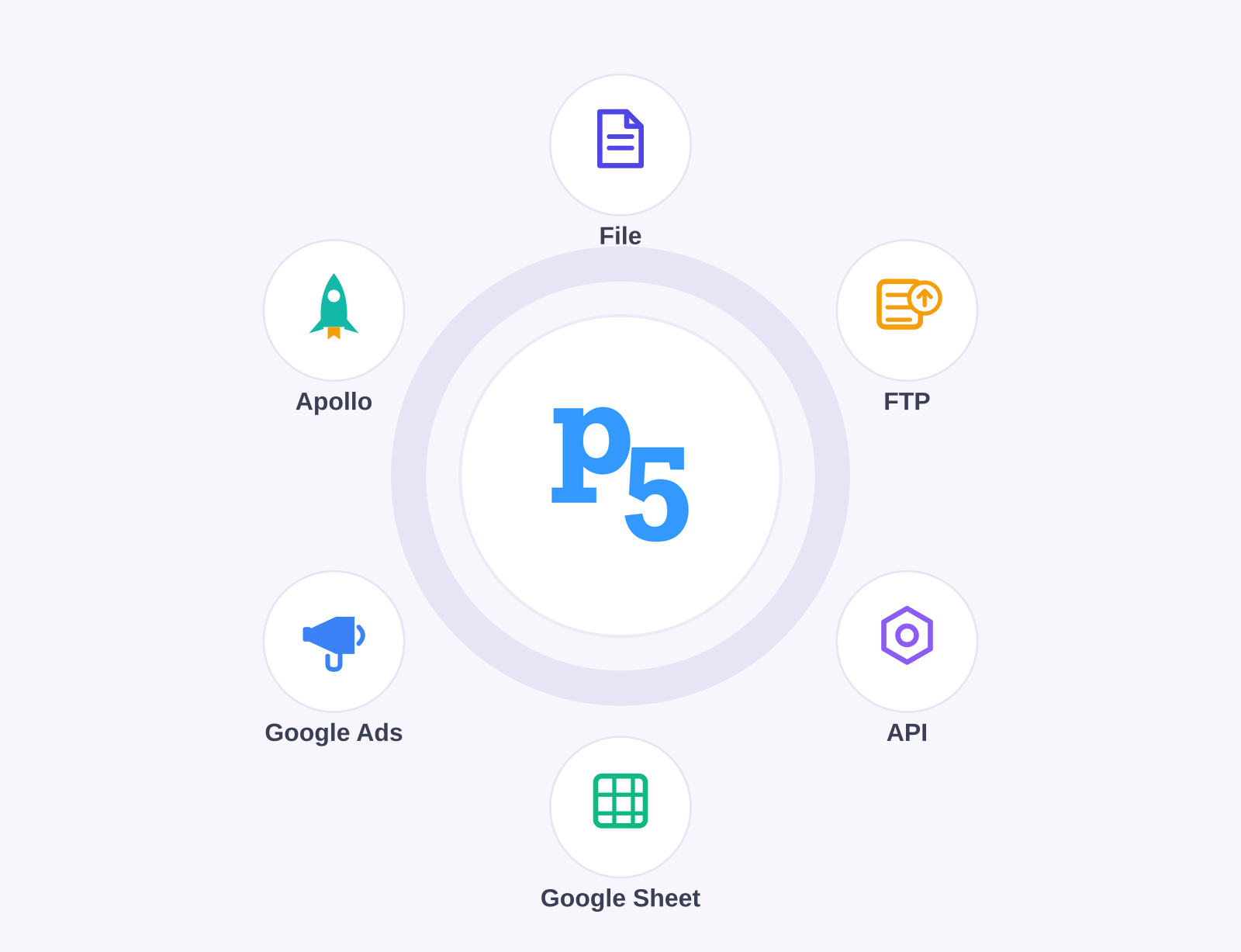 Plumb5 syncing data from CRMs, ad platforms and files into one platform