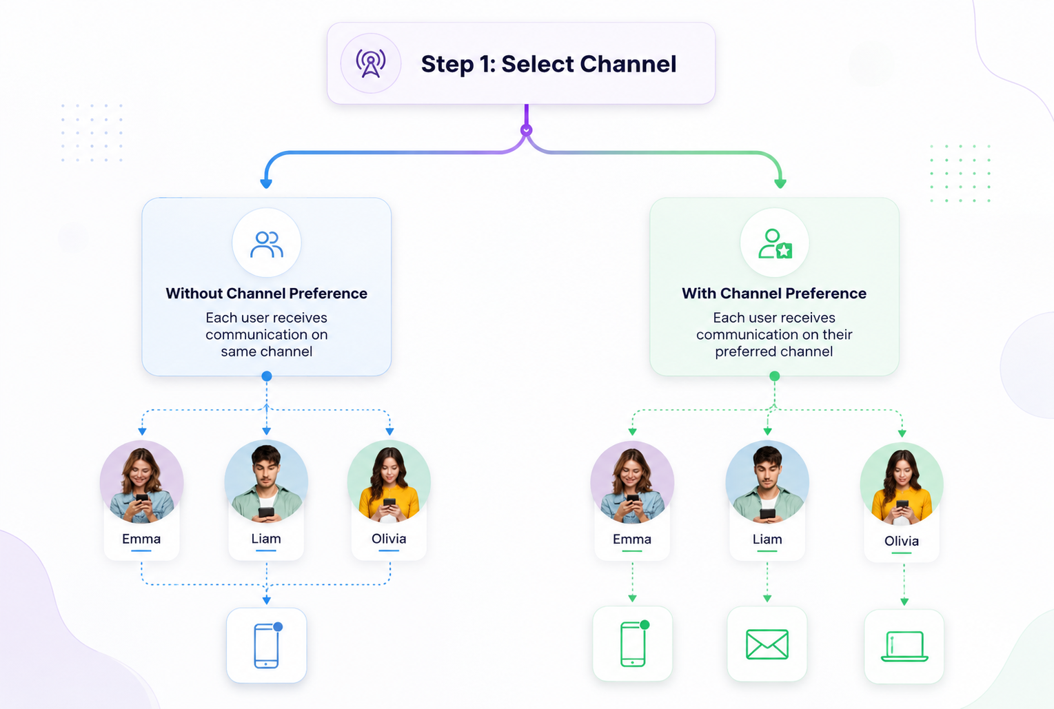 Plumb5 AI recommending the best channel for a customer with a confidence score