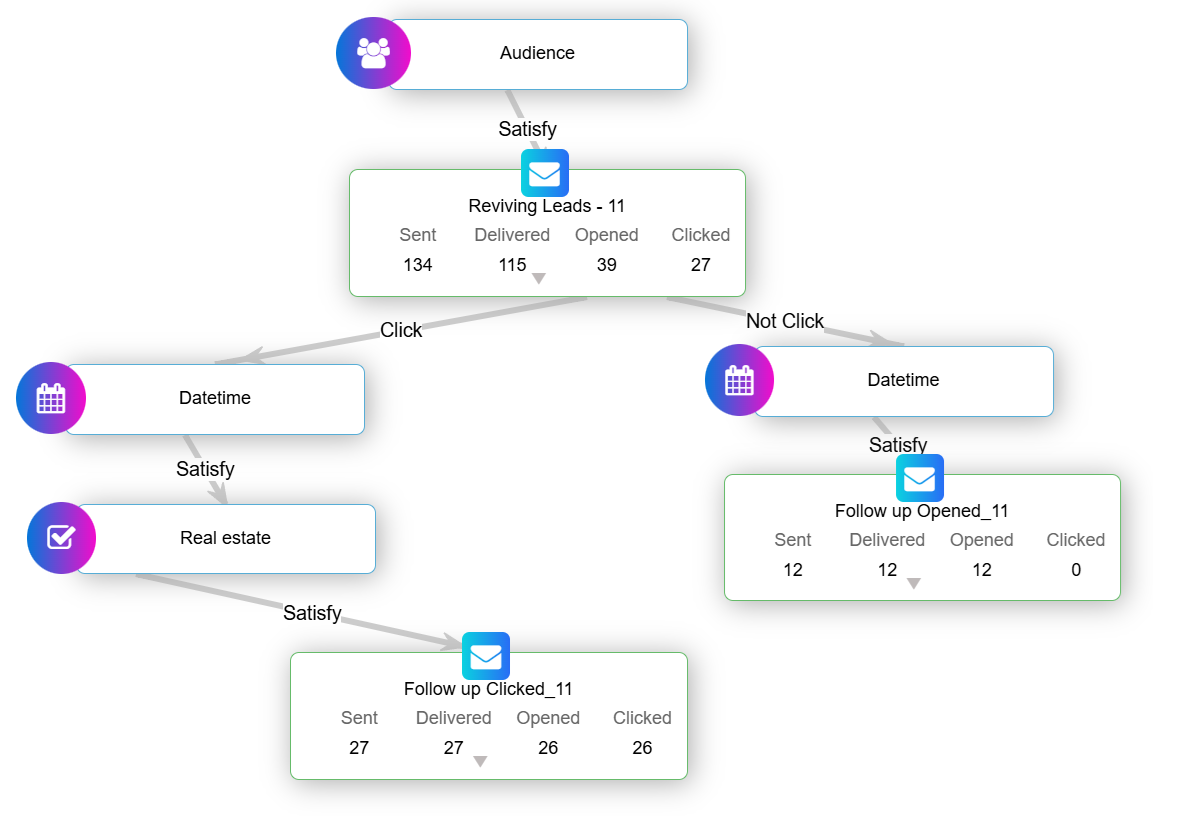 Plumb5 journey canvas with live journey performance stats