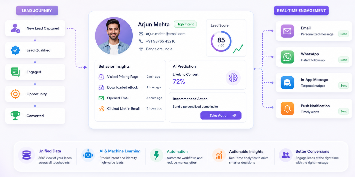 Plumb5 real-time lead engagement based on behavior and intent