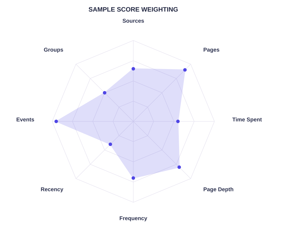 Radar chart showing sample score weighting across Sources, Pages, Time Spent, Page Depth, Frequency, Recency, Events and Groups