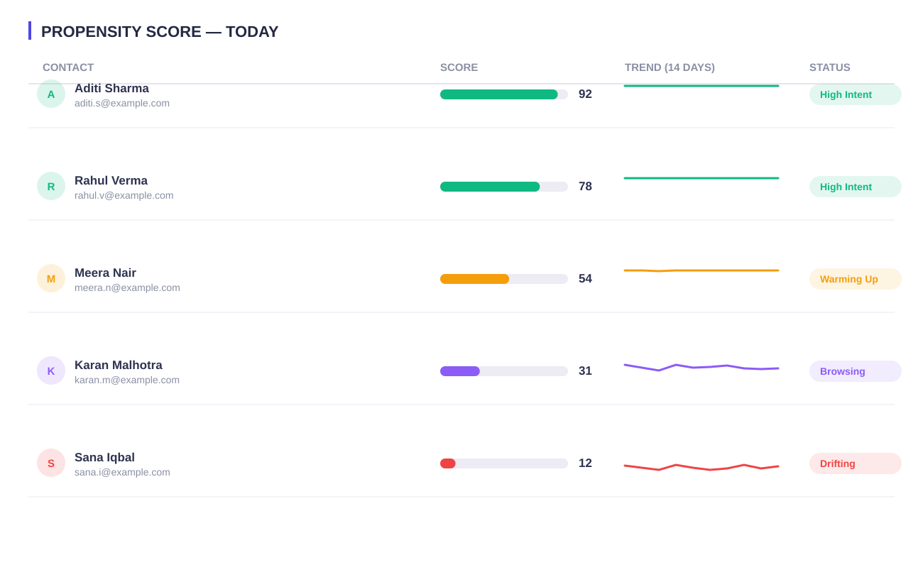 Plumb5 propensity score leaderboard showing contacts ranked by score, trend and intent status