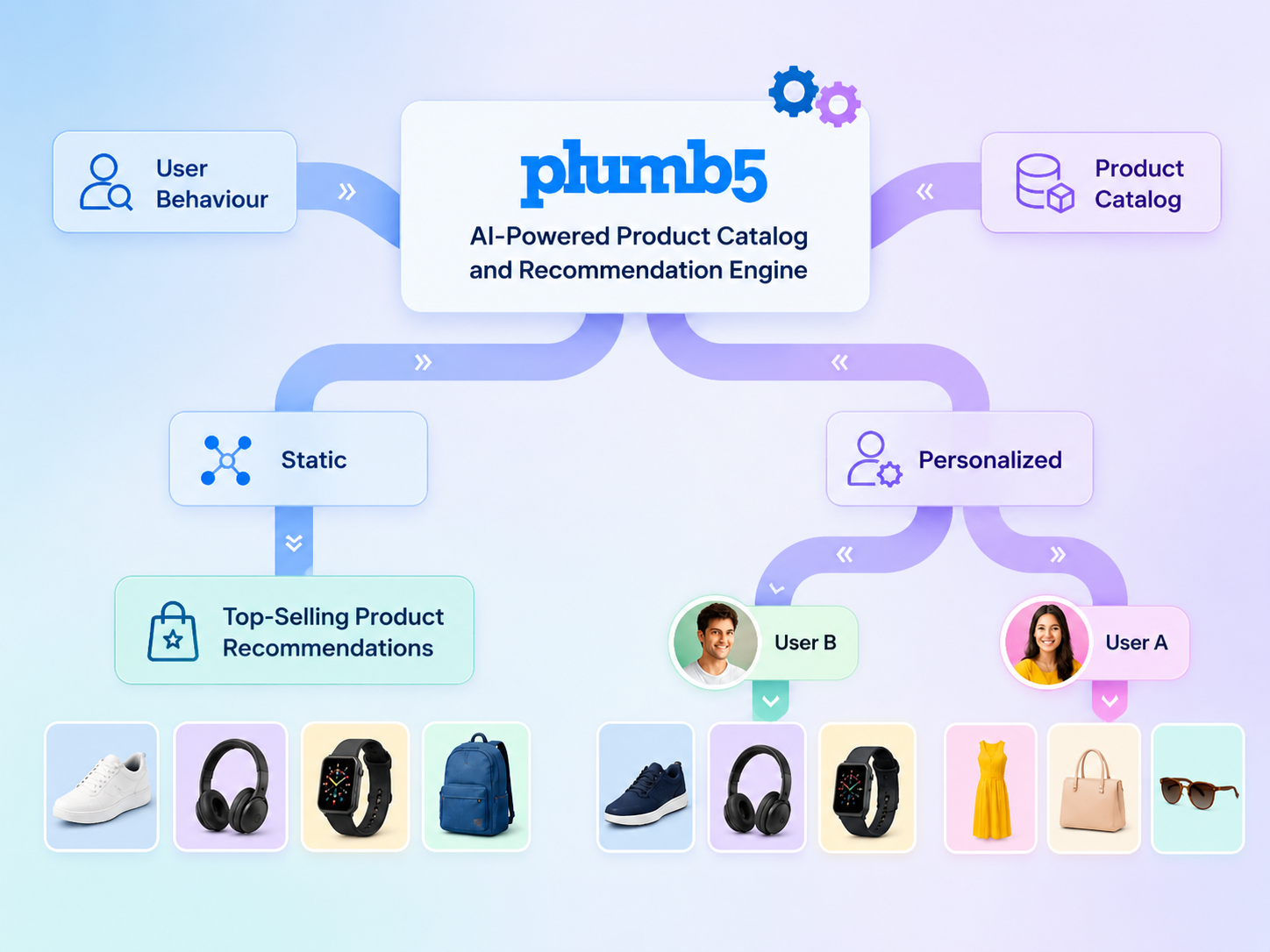Plumb5 recommendation widget with product carousel