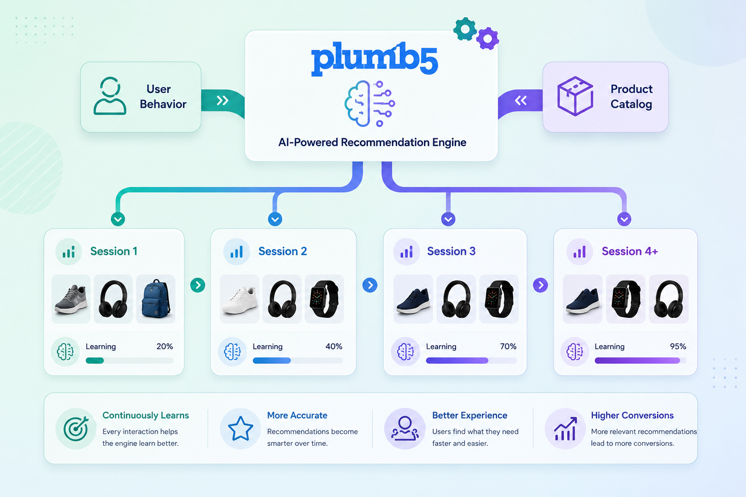 Plumb5 recommendation presets panel
