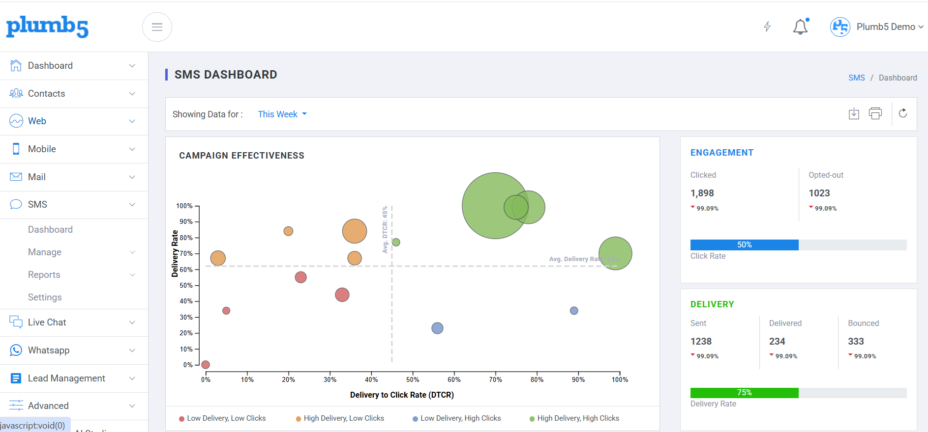 Plumb5 SMS campaign overview showing bulk campaigns, 1:1 triggers and delivery reports