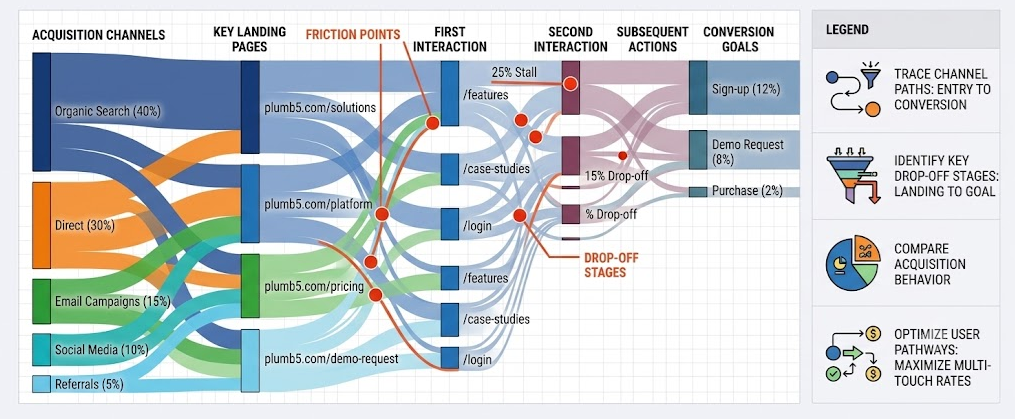Plumb5 Visitor Flow diagram representation