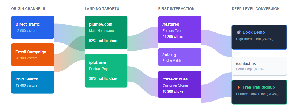 Visitor interaction analytics