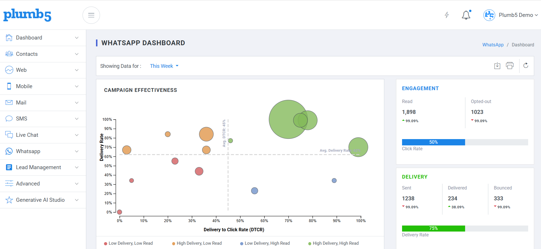 Plumb5 WhatsApp dashboard showing campaign effectiveness, engagement, delivery and bounced vs rejected breakdown