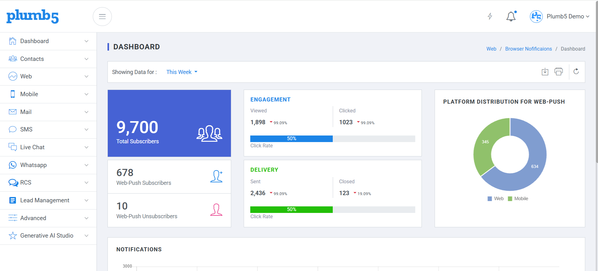 Plumb5 browser notification opt-in prompt and campaign dashboard