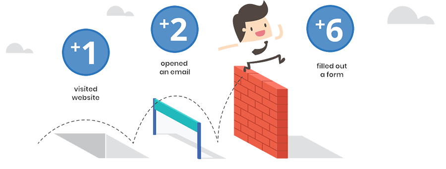 Real Estate Lead Generation Software tracking customer journey from website visits to form submissions.